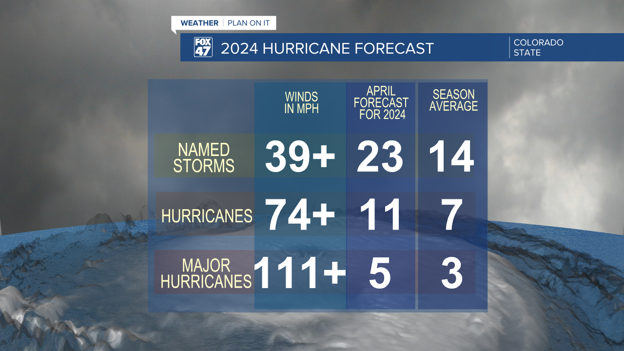 2024 Hurricane Season Forecast