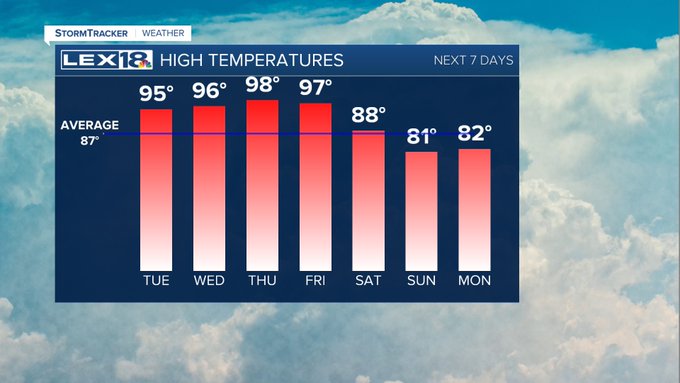 Highs this week