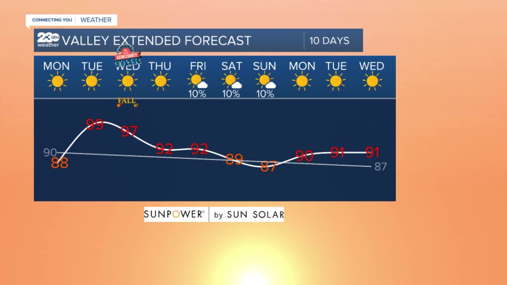 Valley 10-day forecast 9/20/2021
