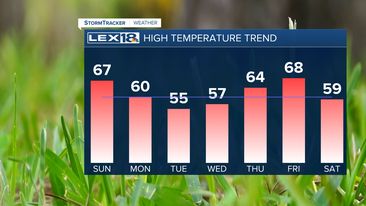 High Temps
