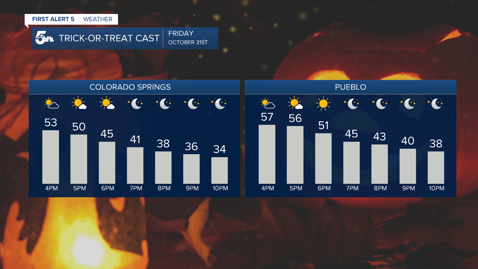 Trick or treat forecast in southern Colorado