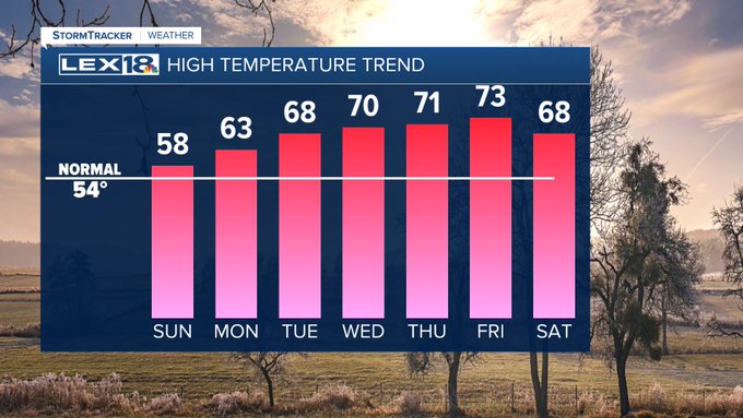 High temperature trend