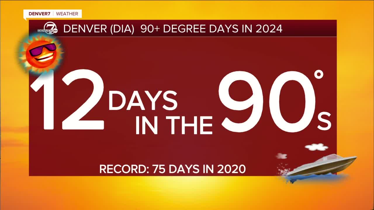 90-Degree Days in Denver
