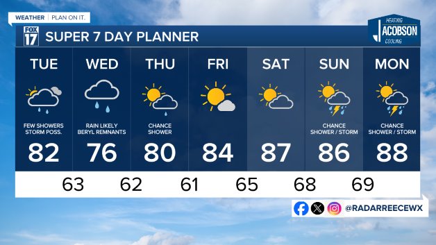 7 DAY FORECAST
