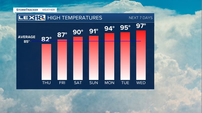 High temperatures
