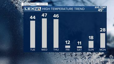 High temp trend