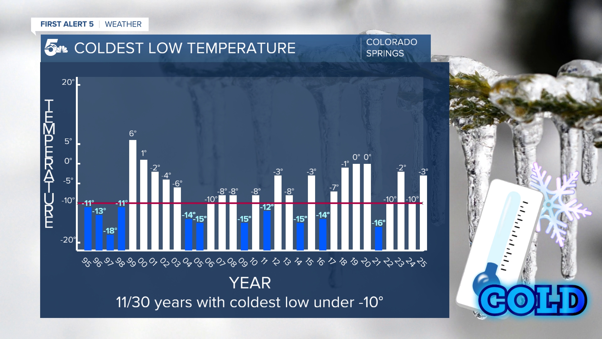 Low temperatures only fall below -10 degrees in Colorado Springs once every 3 years on average