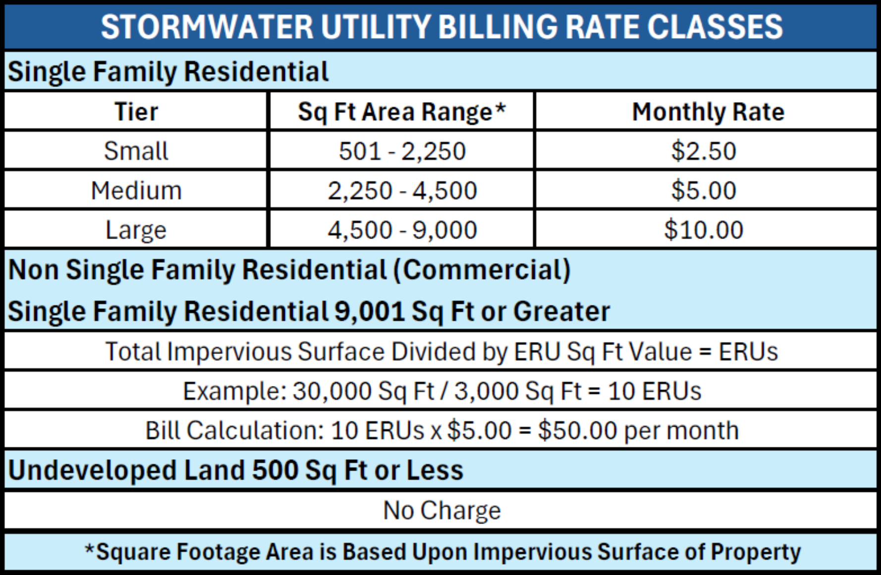 Thomasville introduces new stormwater utility fee to fund drainage repairs