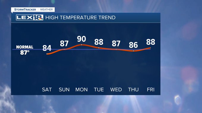 High temperature trend