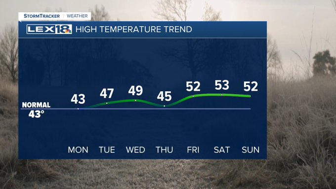 High temperature trend
