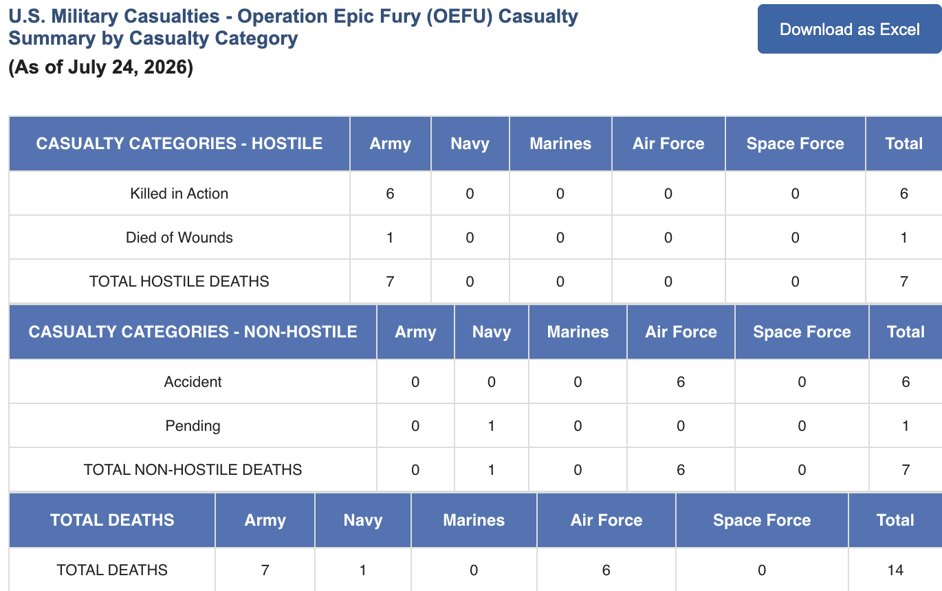 Pentagon says website issue caused discrepancy in Iran conflict death toll
