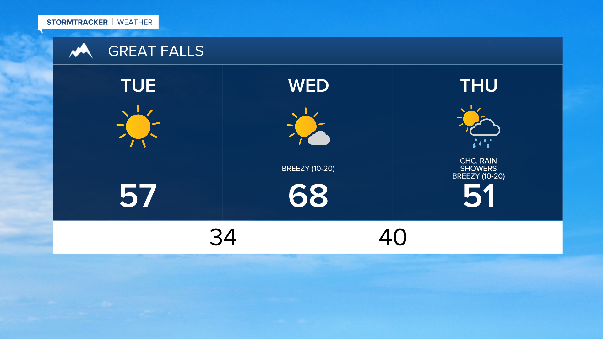 GF 3 Day Forecast 3-21-2022