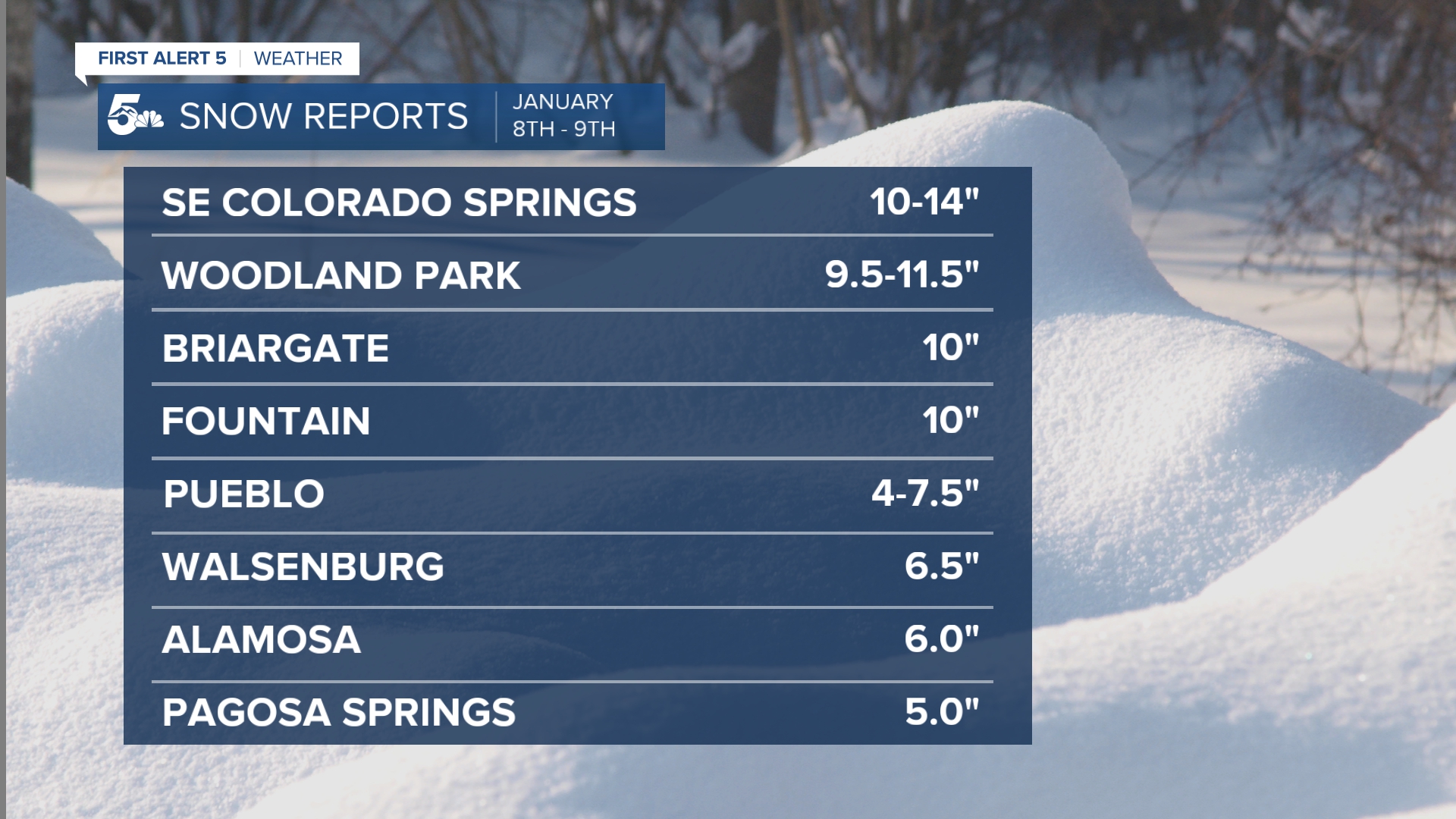 Snow reports in southern Colorado between January 8th and 9th