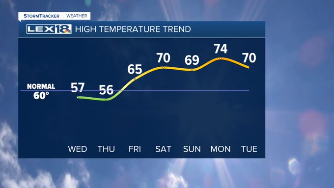 High temperature trend