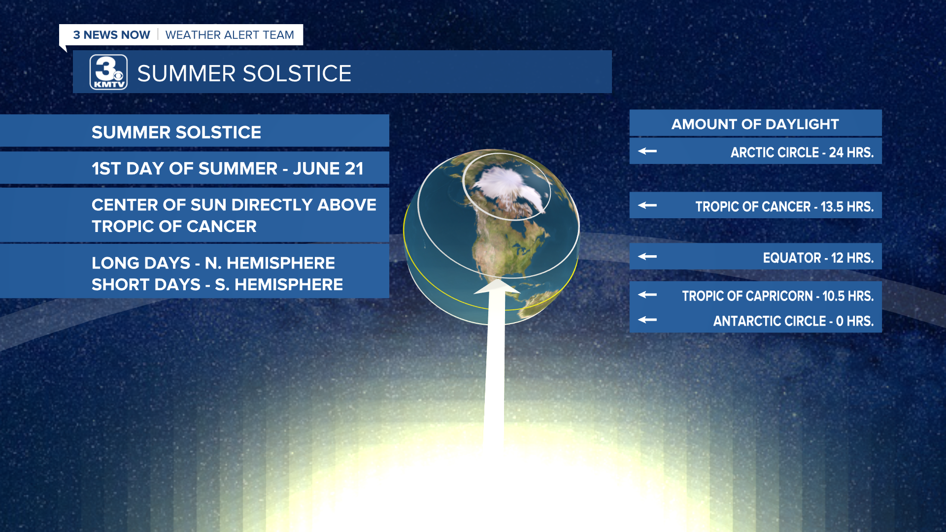 The Summer Solstice 
