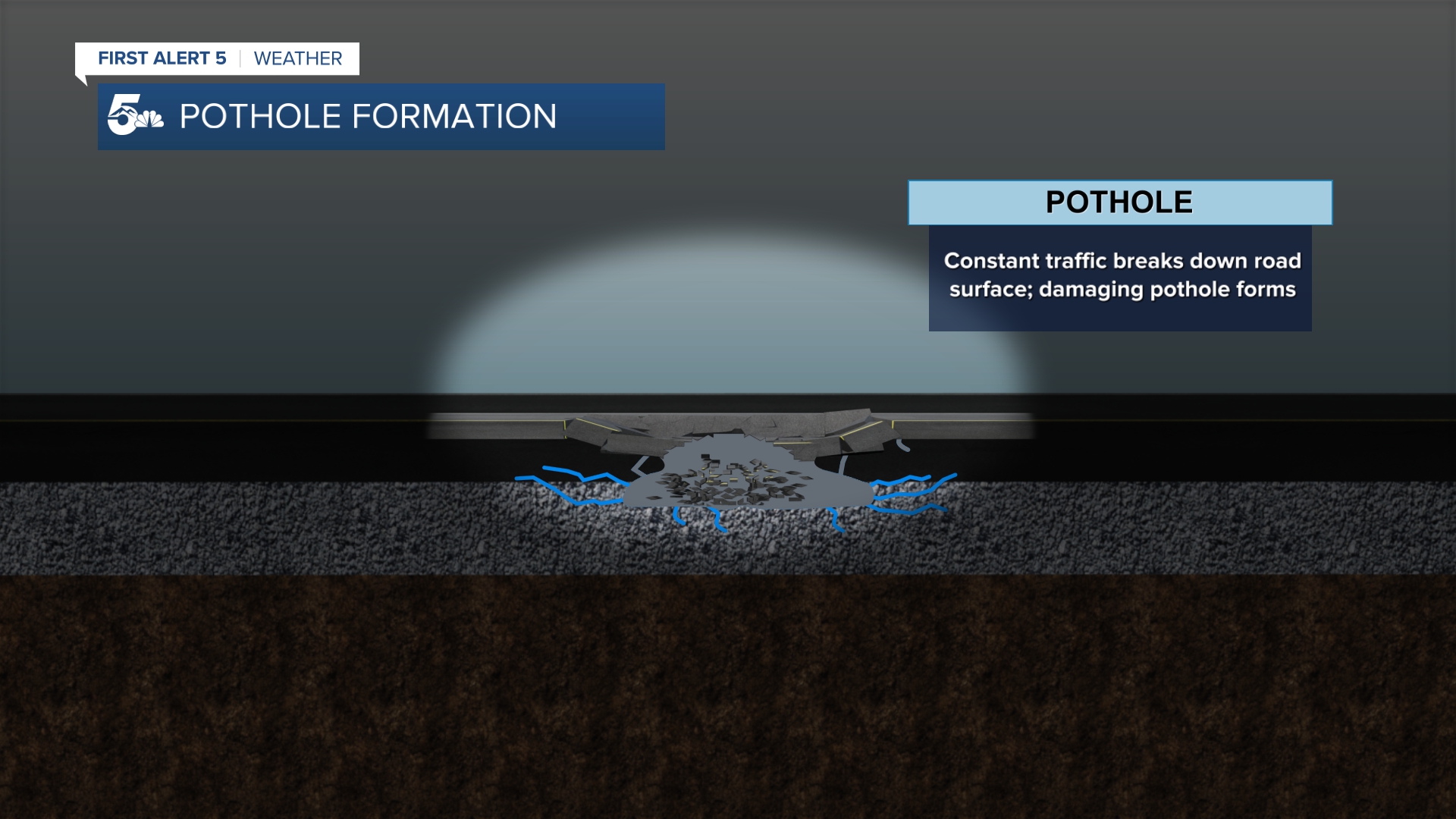 Once additional traffic further weakens the hollowed out road section, it collapses creating a pothole