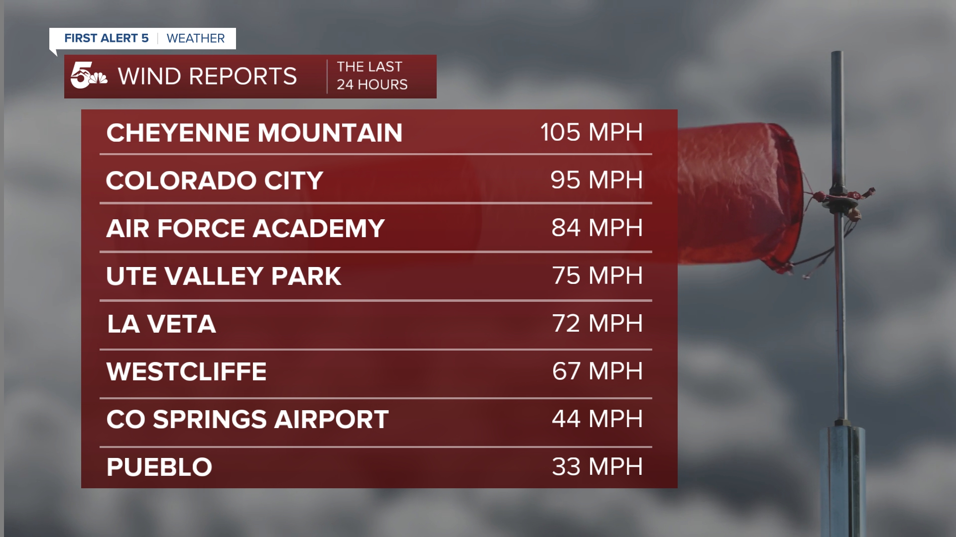Wind Reports