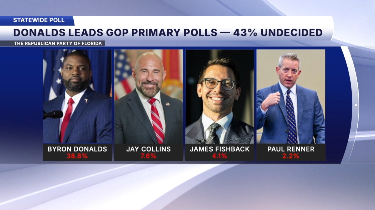 Only Byron Donalds clears Florida GOP debate thresholds as rivals demand showdown