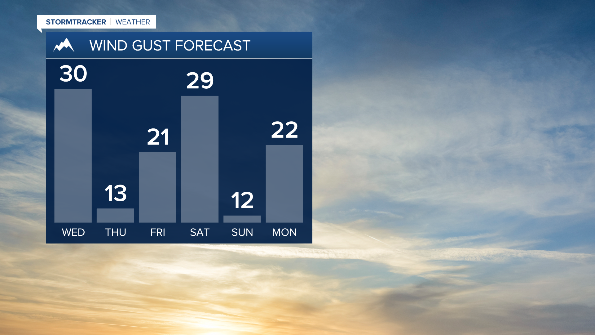 Windy Wednesday in store 