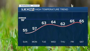 Highs this week