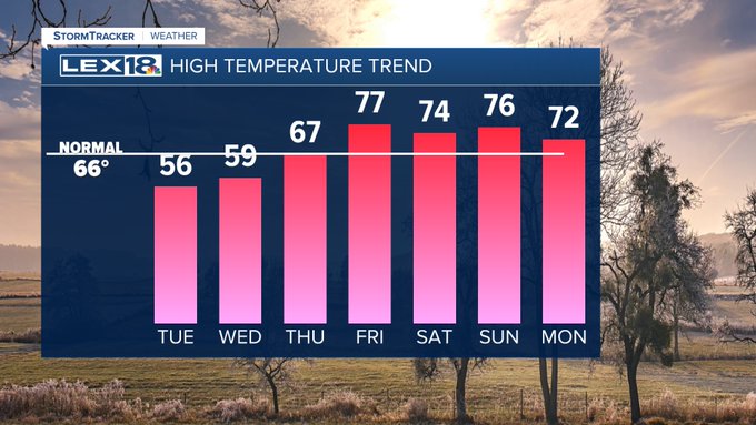 High temperatures