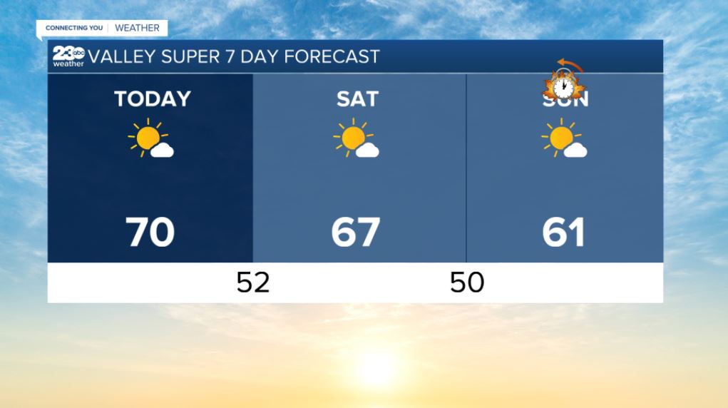 Weekend Forecast 11/5/2021