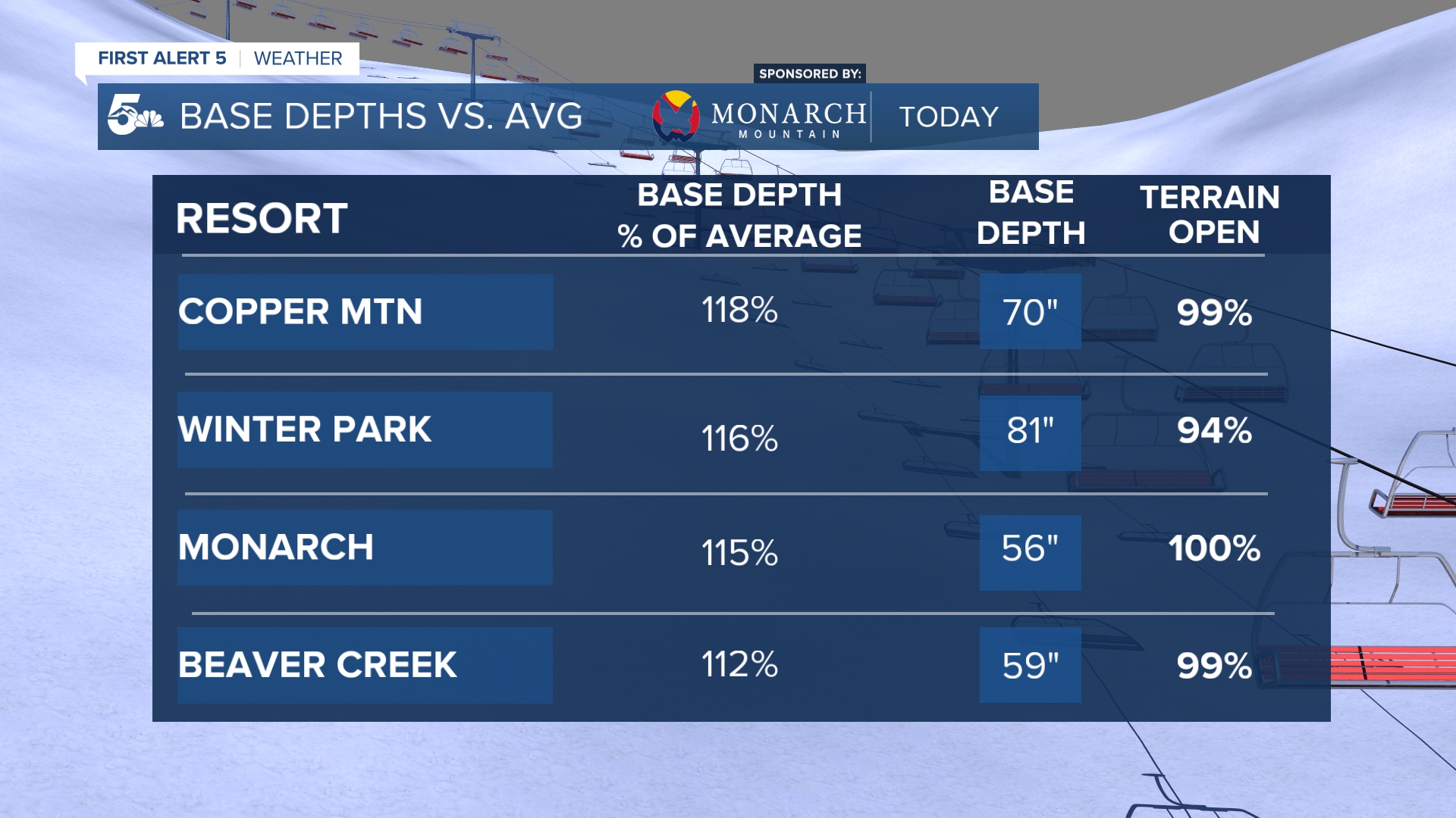 Base Depths are above average at many resorts. The top 3 are Copper Mountain, Winter Park, and Monarch Mountain
