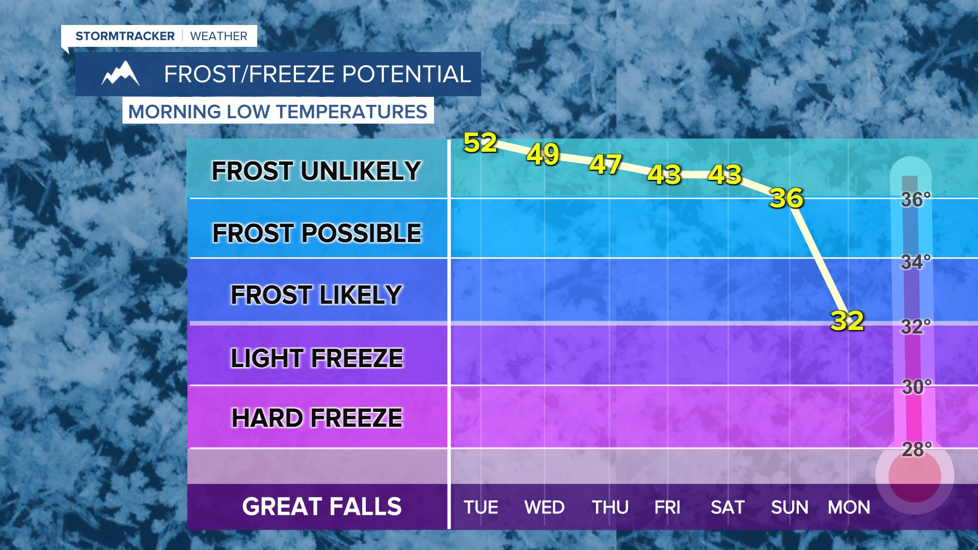 Morning Low Temperatures