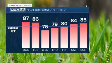 High Temp trend