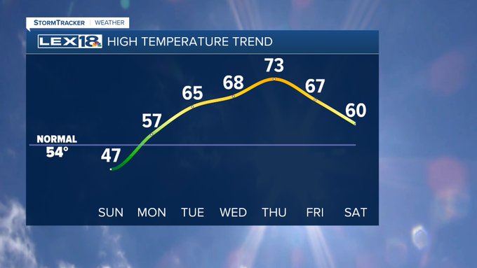 High temperature trend