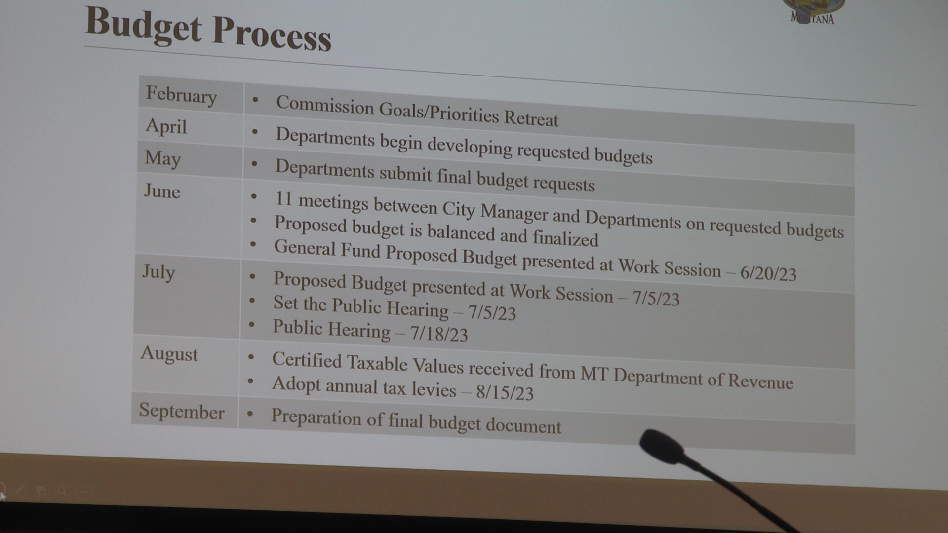 Great Falls City Commission approves budget