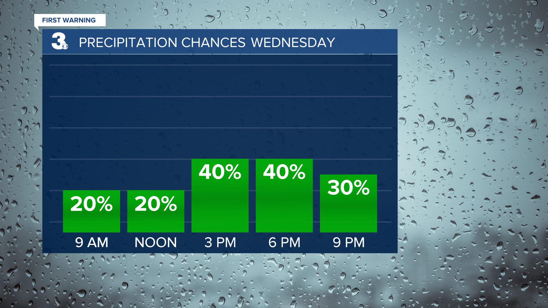 Rain Chances Bar Graph.png