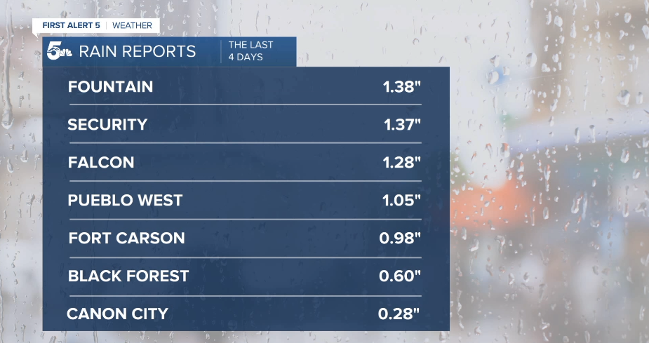 Rain Reports