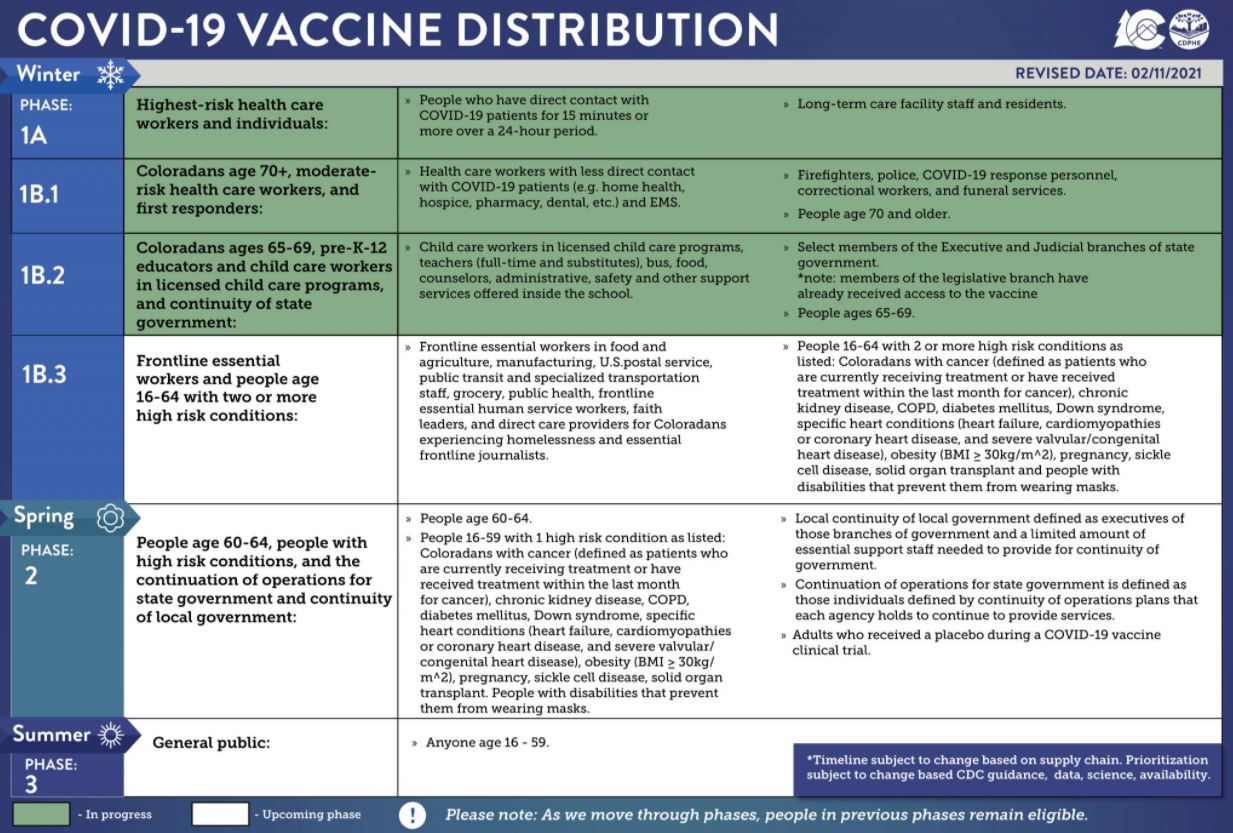 CDPHE Vaccine Distribution Plan
