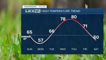 High Temps