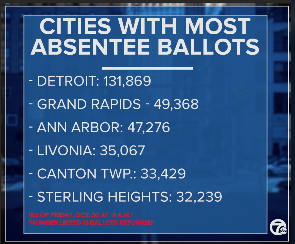 Cities with most absentee ballots