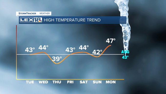 High temperature trend