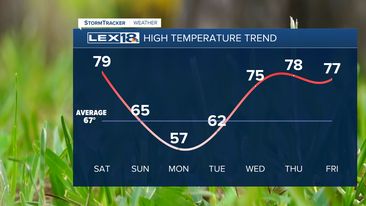 High Temp