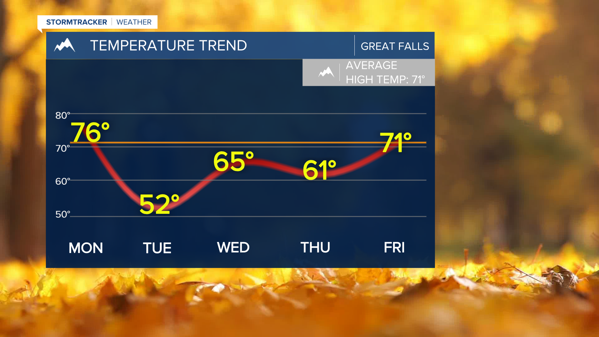 Strong cold front brings much cooler temperatures to central Montana