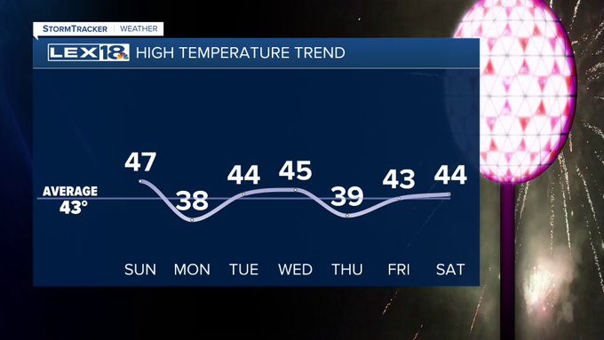 High temperature trend
