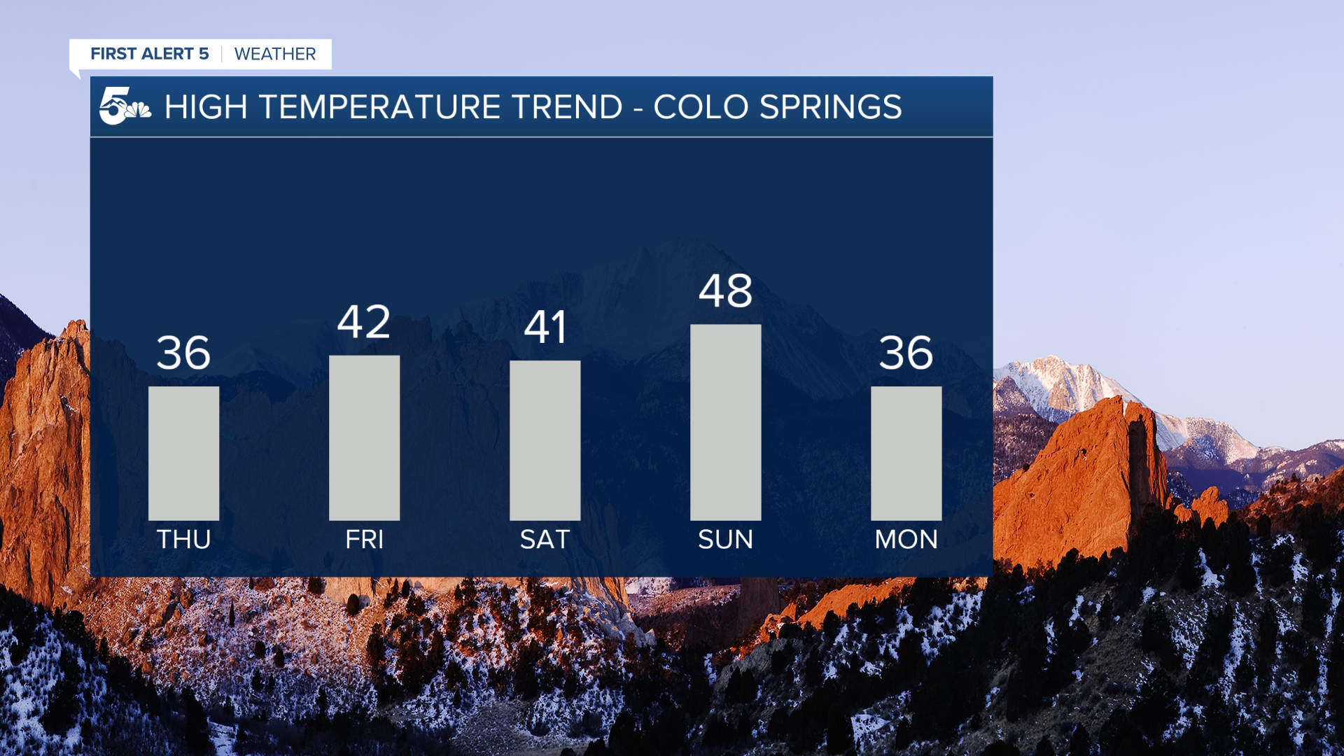 Colorado Springs 5 Day Forecast