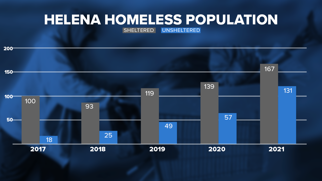 Helena Homeless population