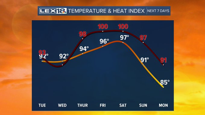 Temperature vs Heat index