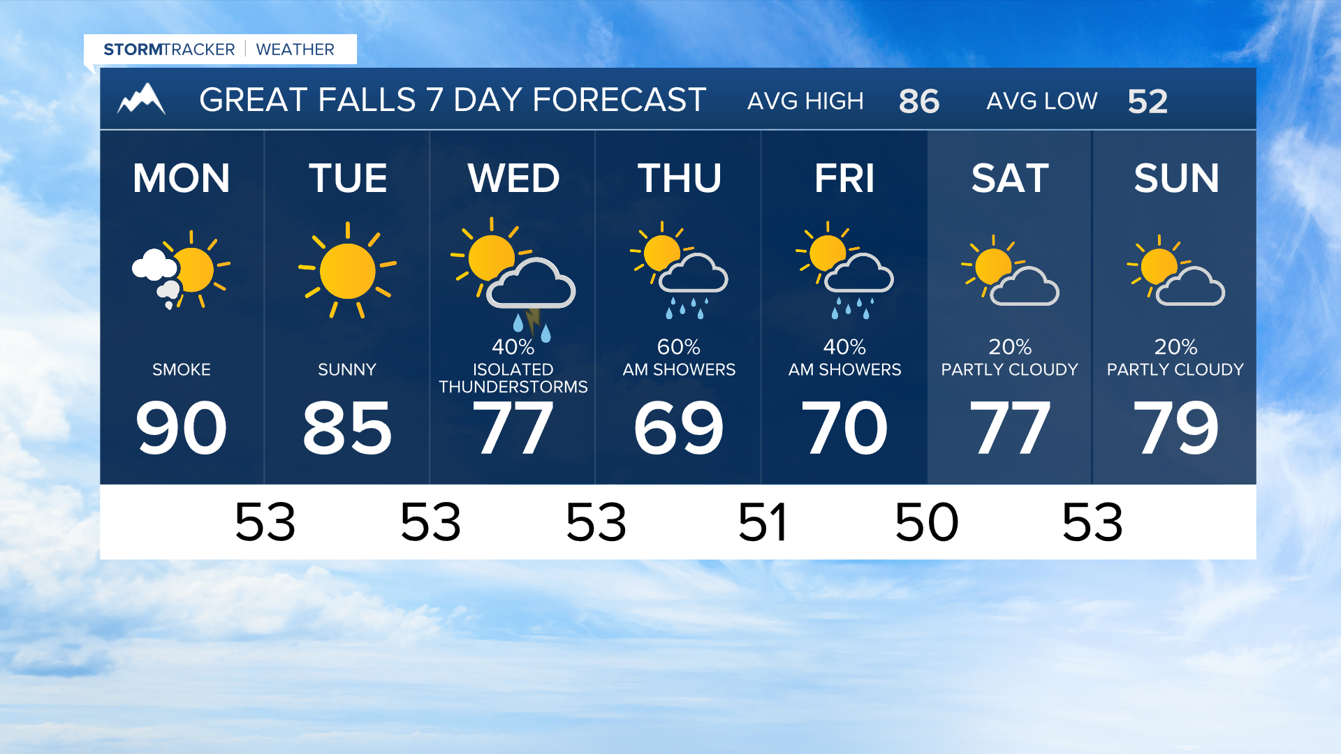 Great Falls Forecast Sunday Aug 9, 2026