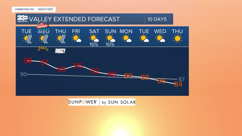 Valley 10-day forecast 9/21/2021