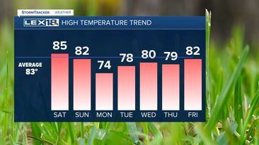High Temps