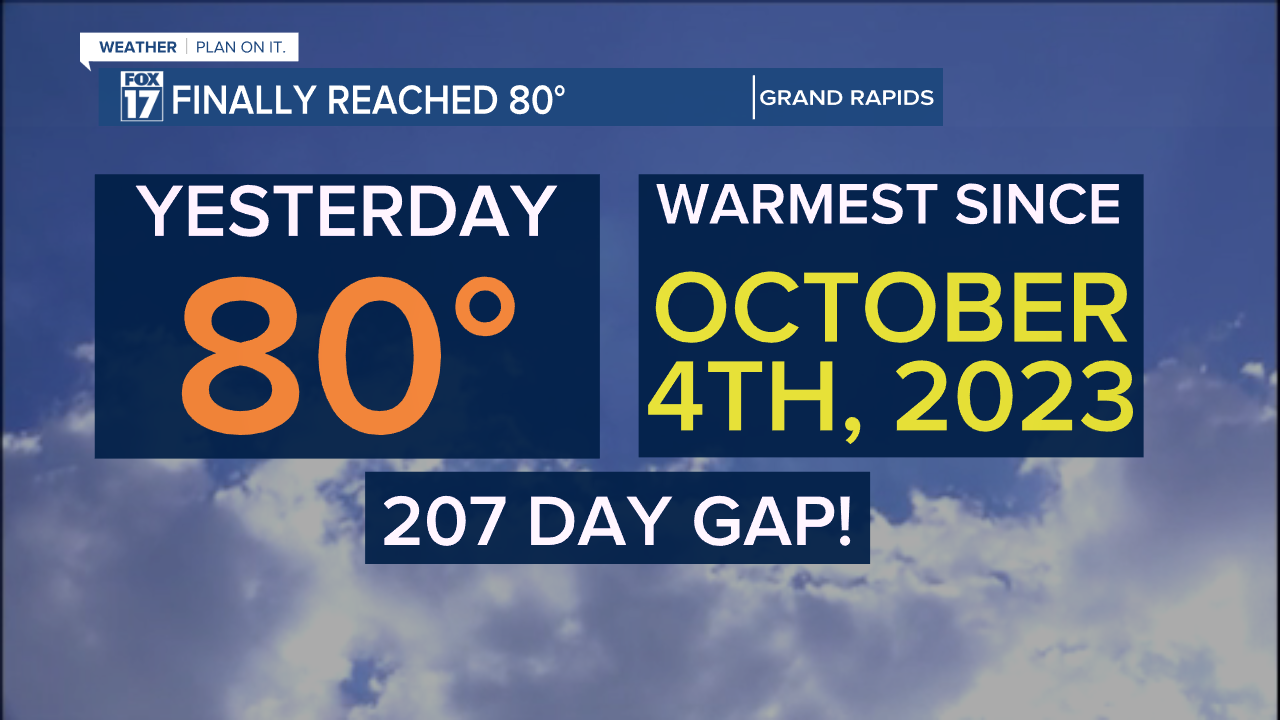 FIRST 80 DEGREE MARK SINCE OCT.