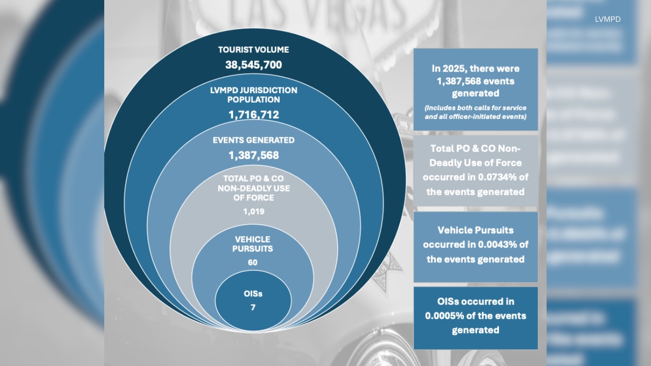 What LVMPD's use of force report shows over the course of five years