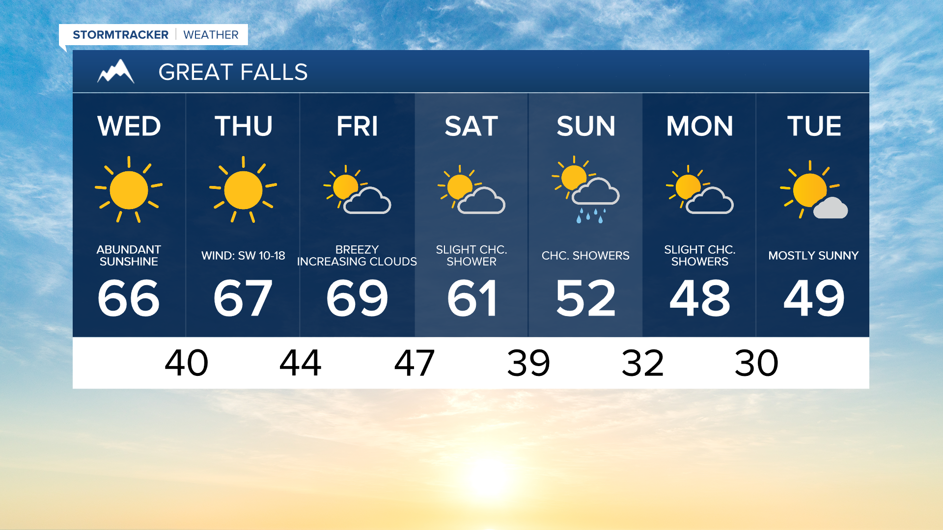 Great Falls 7-day