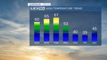 High Temperature Trend